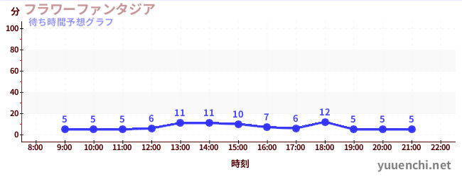 今日の混雑予想（フラワーファンタジア)
