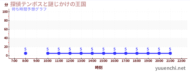 今日の混雑予想(探偵テンボスと謎じかけの王国)