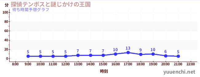 今日の混雑予想（探偵テンボスと謎じかけの王国)