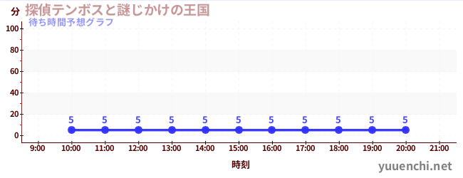 今日の混雑予想（探偵テンボスと謎じかけの王国)