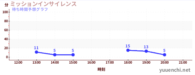 今日の混雑予想(ミッションインサイレンス)