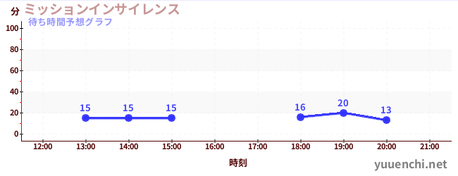 今日の混雑予想（ミッションインサイレンス)
