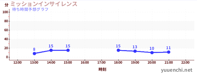 今日の混雑予想（ミッションインサイレンス)