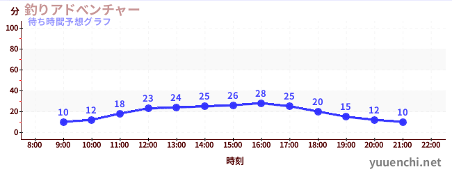 今日の混雑予想（釣りアドべンチャー)