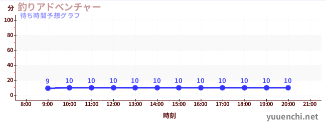 今日の混雑予想(釣りアドべンチャー)