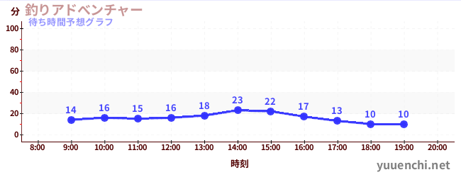 今日の混雑予想(釣りアドべンチャー)