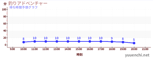 今日の混雑予想(釣りアドべンチャー)