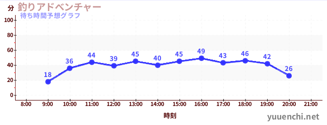 今日の混雑予想(釣りアドべンチャー)