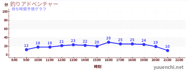 今日の混雑予想(釣りアドべンチャー)