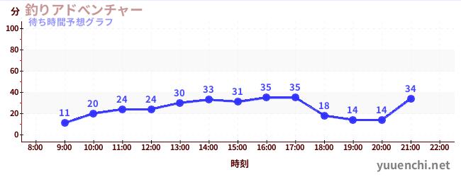 今日の混雑予想（釣りアドべンチャー)