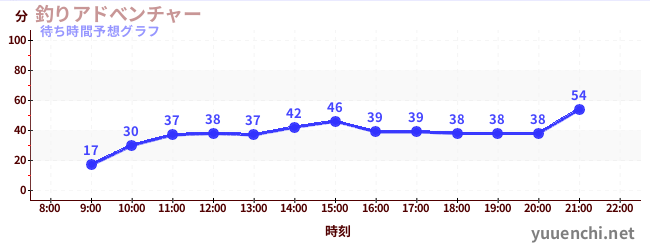 今日の混雑予想（釣りアドべンチャー)