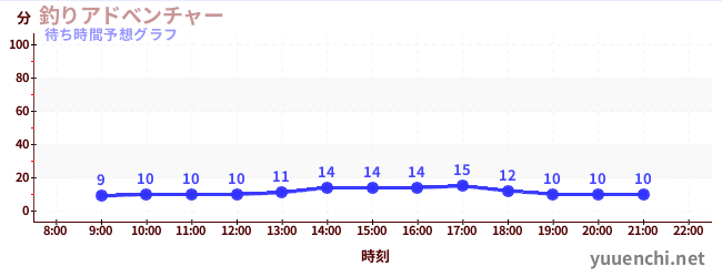 今日の混雑予想（釣りアドべンチャー)