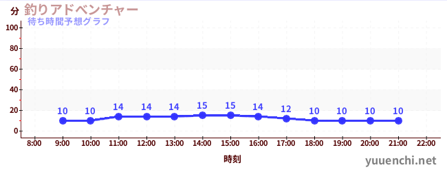 今日の混雑予想（釣りアドべンチャー)