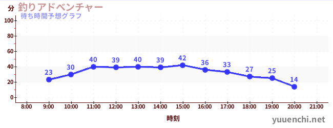 今日の混雑予想（釣りアドべンチャー)