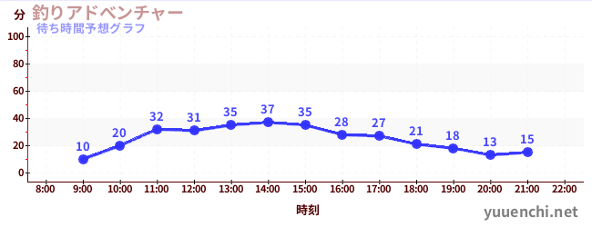 今日の混雑予想（釣りアドべンチャー)