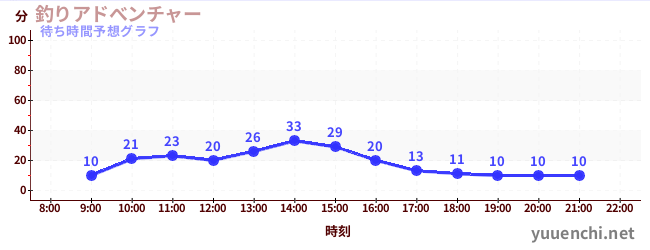 今日の混雑予想（釣りアドべンチャー)