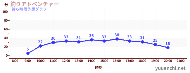 今日の混雑予想（釣りアドべンチャー)