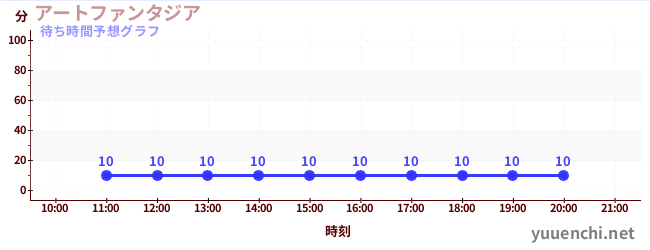 今日の混雑予想（アートファンタジア)