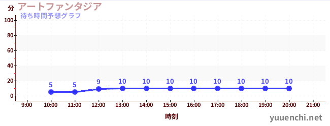 今日の混雑予想(アートファンタジア)
