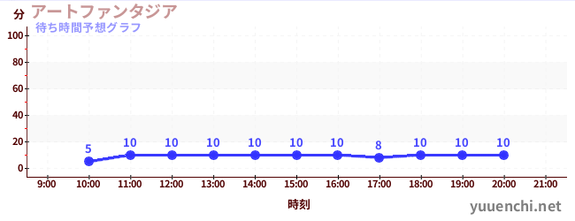今日の混雑予想(アートファンタジア)