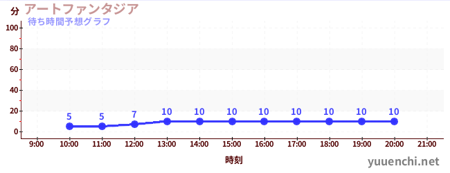 今日の混雑予想(アートファンタジア)