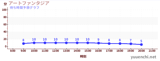今日の混雑予想（アートファンタジア)