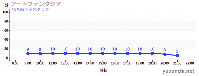 今日の混雑予想（アートファンタジア)