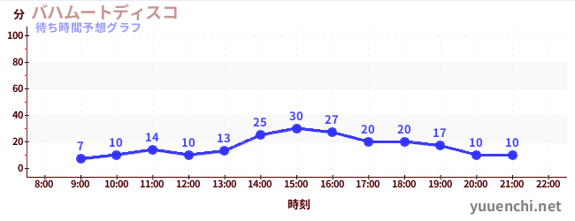 今日の混雑予想（バハムートディスコ)