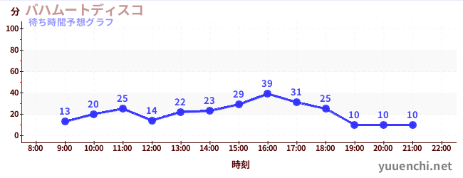 今日の混雑予想（バハムートディスコ)