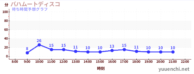 今日の混雑予想（バハムートディスコ)