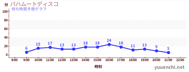 今日の混雑予想（バハムートディスコ)