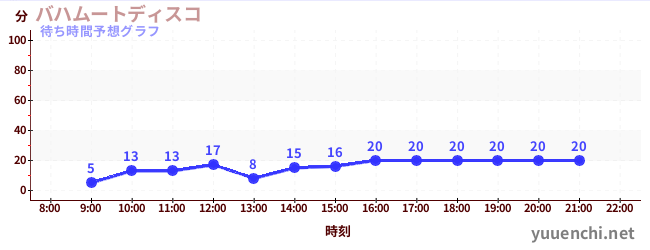 今日の混雑予想（バハムートディスコ)