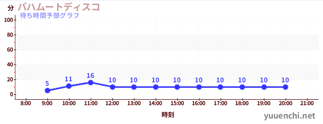 今日の混雑予想（バハムートディスコ)