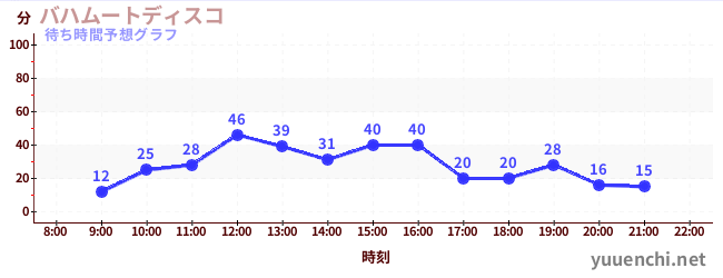 今日の混雑予想（バハムートディスコ)