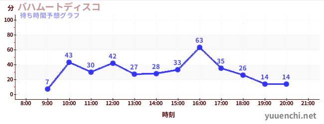 今日の混雑予想（バハムートディスコ)