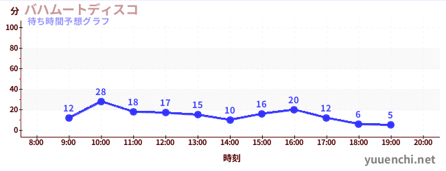 今日の混雑予想（バハムートディスコ)