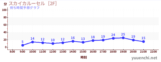 今日の混雑予想（スカイカルーセル［2F］)