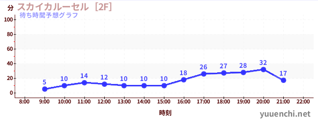 今日の混雑予想（スカイカルーセル［2F］)