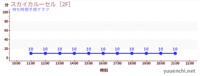 今日の混雑予想（スカイカルーセル［2F］)