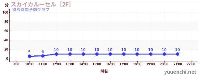 今日の混雑予想（スカイカルーセル［2F］)