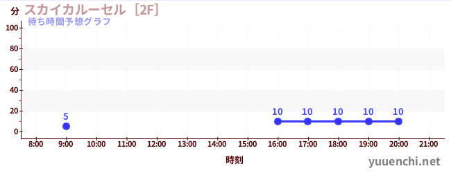 今日の混雑予想（スカイカルーセル［2F］)