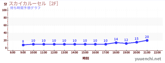 今日の混雑予想（スカイカルーセル［2F］)
