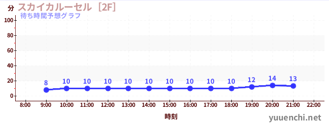今日の混雑予想（スカイカルーセル［2F］)