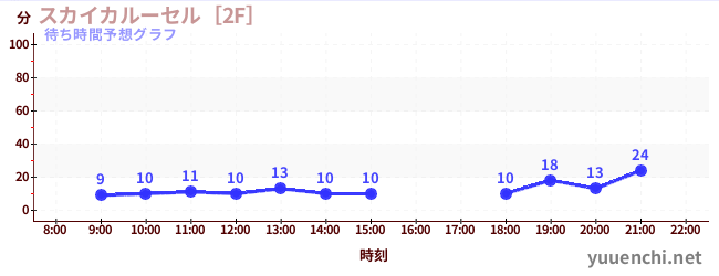 今日の混雑予想（スカイカルーセル［2F］)