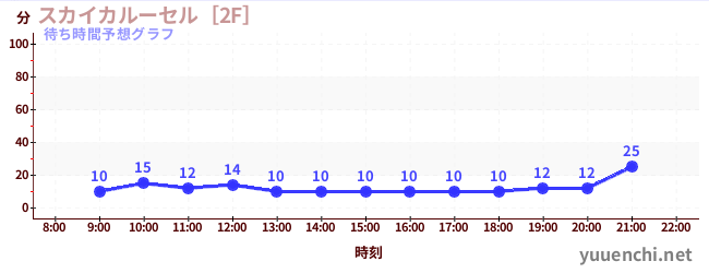 今日の混雑予想（スカイカルーセル［2F］)