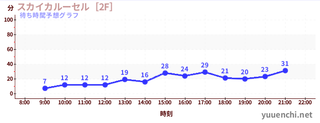 今日の混雑予想（スカイカルーセル［2F］)