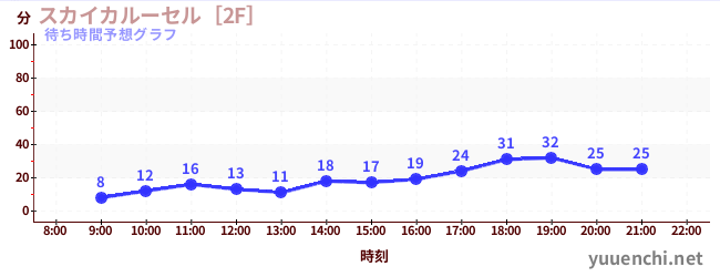 今日の混雑予想（スカイカルーセル［2F］)