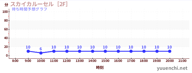 今日の混雑予想（スカイカルーセル［2F］)