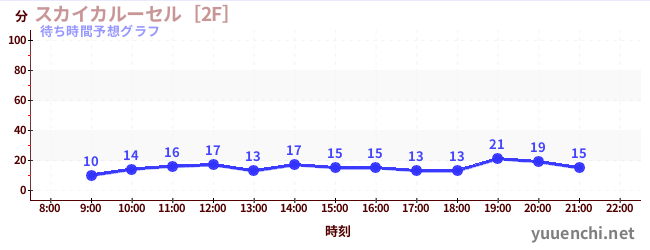 今日の混雑予想（スカイカルーセル［2F］)
