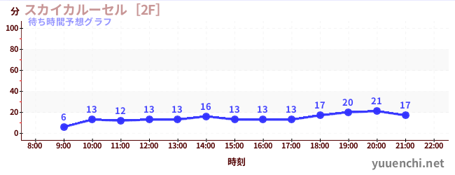 今日の混雑予想（スカイカルーセル［2F］)
